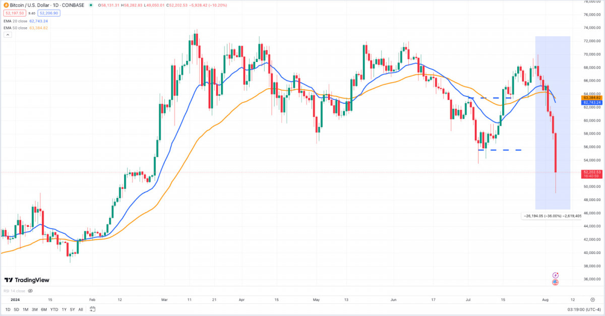 The article discusses the abrupt and severe decline in Bitcoin's value in early August, attributed to over-leveraged positions, macroeconomic concerns, and regulatory uncertainties, with Ethereum and Toncoin following suit amidst the broader crypto market's turmoil.