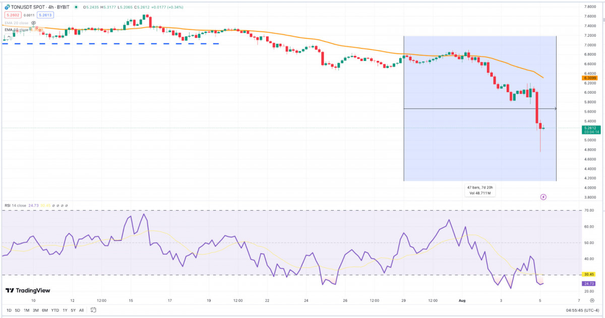 The article discusses the abrupt and severe decline in Bitcoin's value in early August, attributed to over-leveraged positions, macroeconomic concerns, and regulatory uncertainties, with Ethereum and Toncoin following suit amidst the broader crypto market's turmoil.