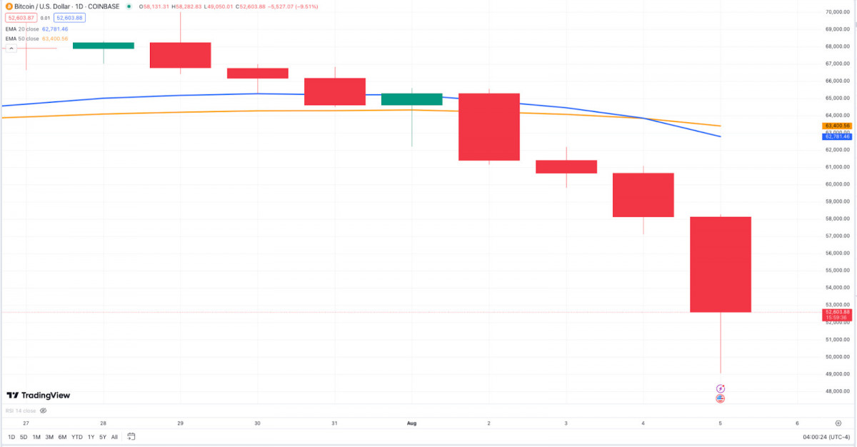 The article discusses the abrupt and severe decline in Bitcoin's value in early August, attributed to over-leveraged positions, macroeconomic concerns, and regulatory uncertainties, with Ethereum and Toncoin following suit amidst the broader crypto market's turmoil.