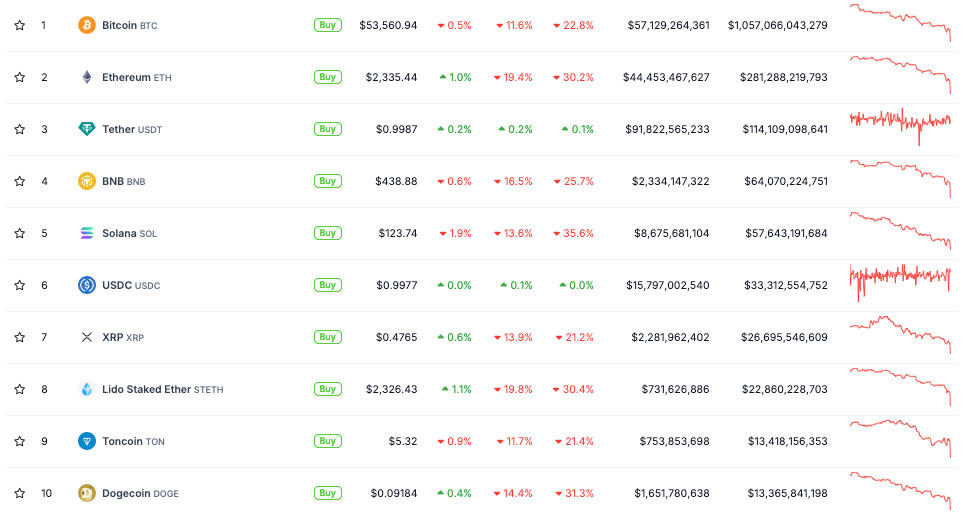 Past Week in Crypto: Bitcoin, Ethereum, Toncoin Recovery After Crash 