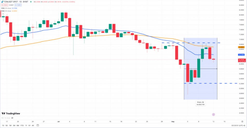 Past Week in Crypto: Bitcoin, Ethereum, Toncoin Recovery After Crash 