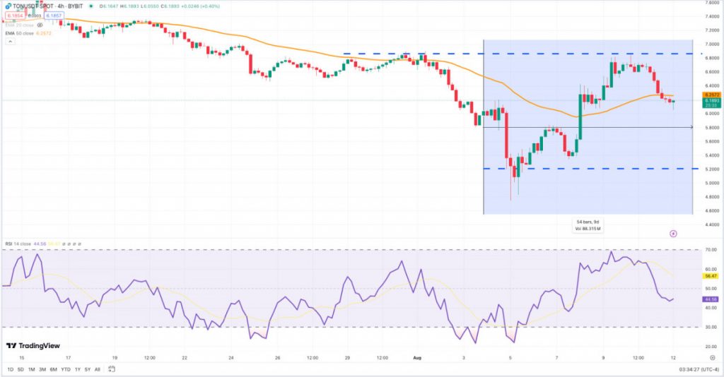 Past Week in Crypto: Bitcoin, Ethereum, Toncoin Recovery After Crash 