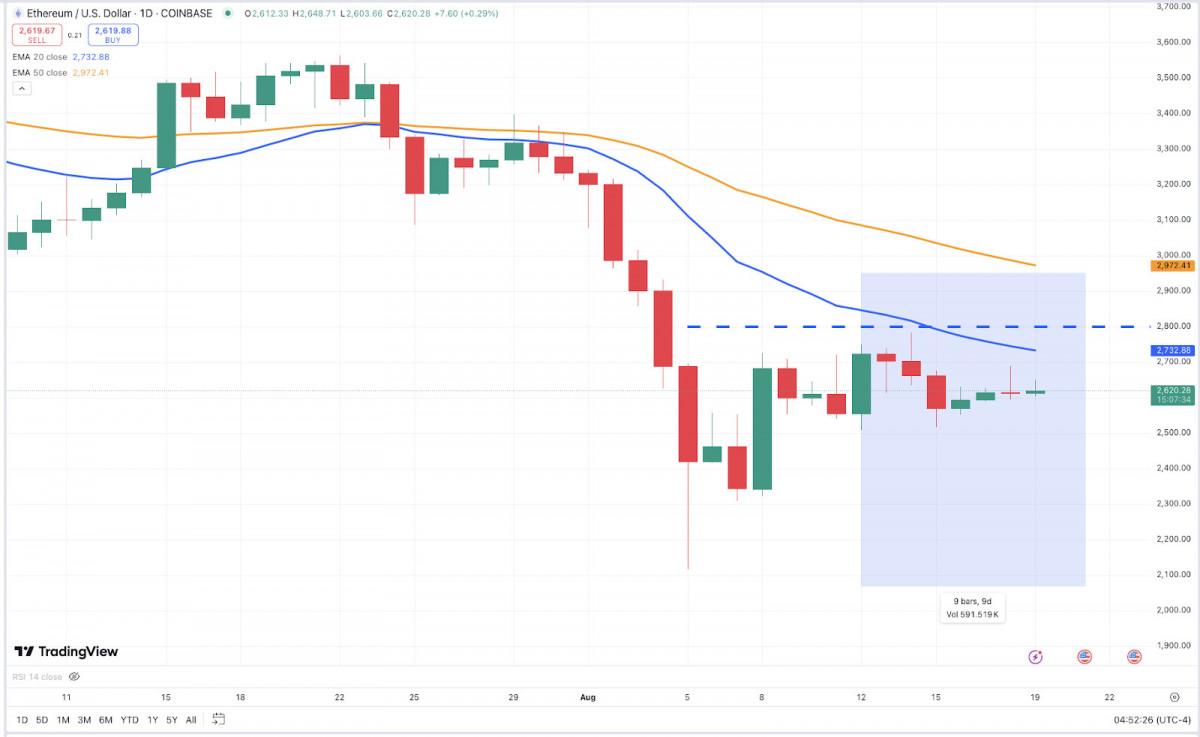 The past week in crypto saw stablecoin buying dry up and Bitcoin struggle to break through key resistance levels, with institutional accumulation offering some optimism amid a generally bearish market, while Ethereum mirrored Bitcoin's uncertain recovery, and Toncoin showed resilience with a surge in activity and price momentum despite consolidation challenges.