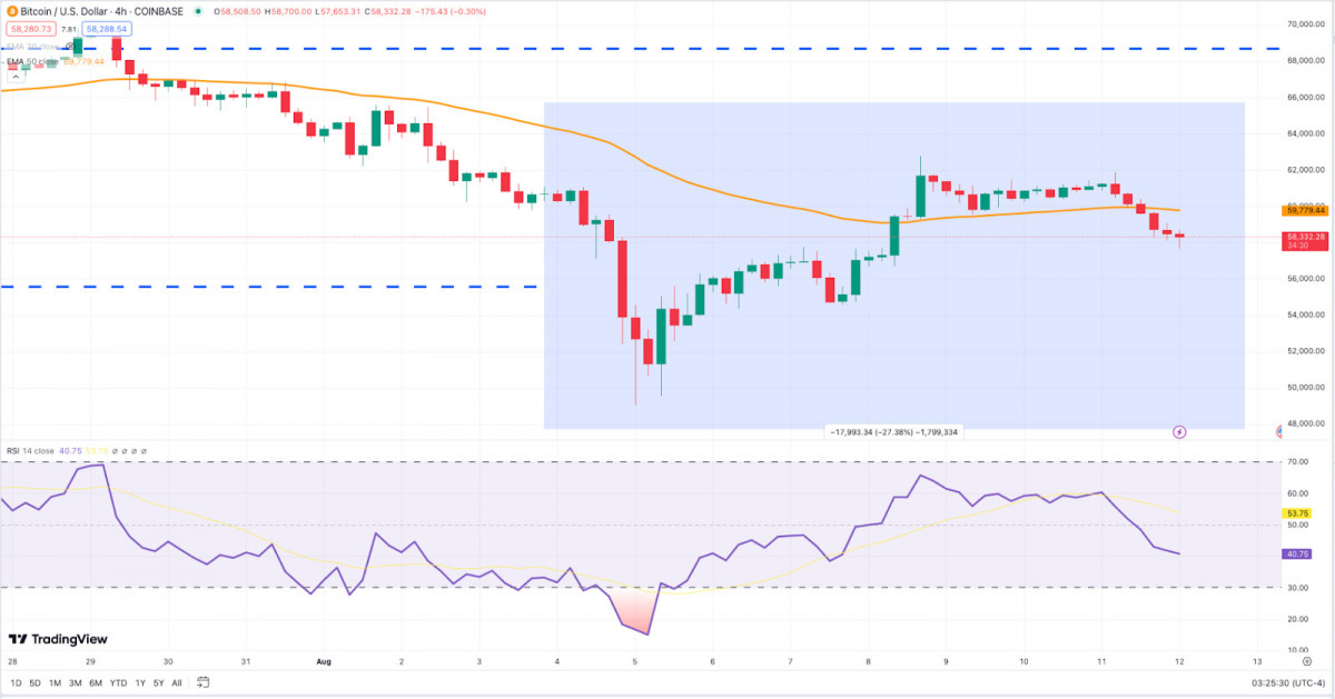 The past week in crypto saw stablecoin buying dry up and Bitcoin struggle to break through key resistance levels, with institutional accumulation offering some optimism amid a generally bearish market, while Ethereum mirrored Bitcoin's uncertain recovery, and Toncoin showed resilience with a surge in activity and price momentum despite consolidation challenges.