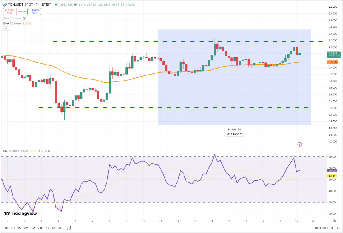 The past week in crypto saw stablecoin buying dry up and Bitcoin struggle to break through key resistance levels, with institutional accumulation offering some optimism amid a generally bearish market, while Ethereum mirrored Bitcoin's uncertain recovery, and Toncoin showed resilience with a surge in activity and price momentum despite consolidation challenges.