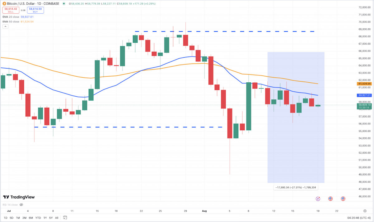 The past week in crypto saw stablecoin buying dry up and Bitcoin struggle to break through key resistance levels, with institutional accumulation offering some optimism amid a generally bearish market, while Ethereum mirrored Bitcoin's uncertain recovery, and Toncoin showed resilience with a surge in activity and price momentum despite consolidation challenges.