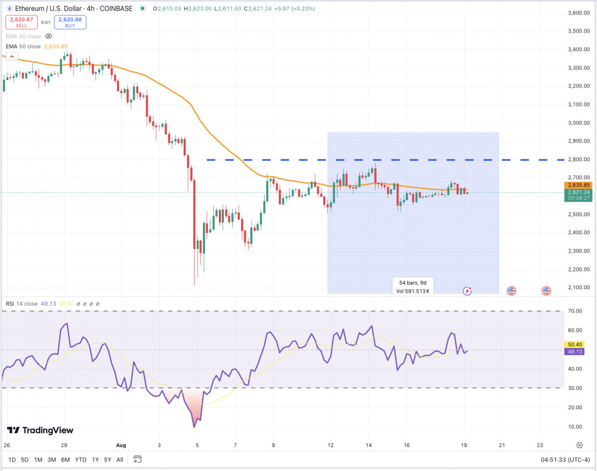 The past week in crypto saw stablecoin buying dry up and Bitcoin struggle to break through key resistance levels, with institutional accumulation offering some optimism amid a generally bearish market, while Ethereum mirrored Bitcoin's uncertain recovery, and Toncoin showed resilience with a surge in activity and price momentum despite consolidation challenges.