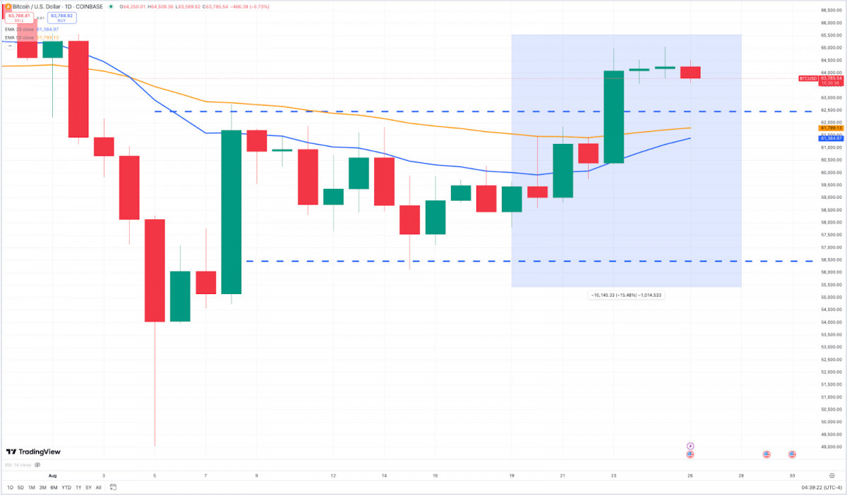 Bitcoin prices have surged past $63,000 as traders anticipate a Federal Reserve rate cut, while Toncoin's value plummeted following Telegram founder Pavel Durov's arrest.