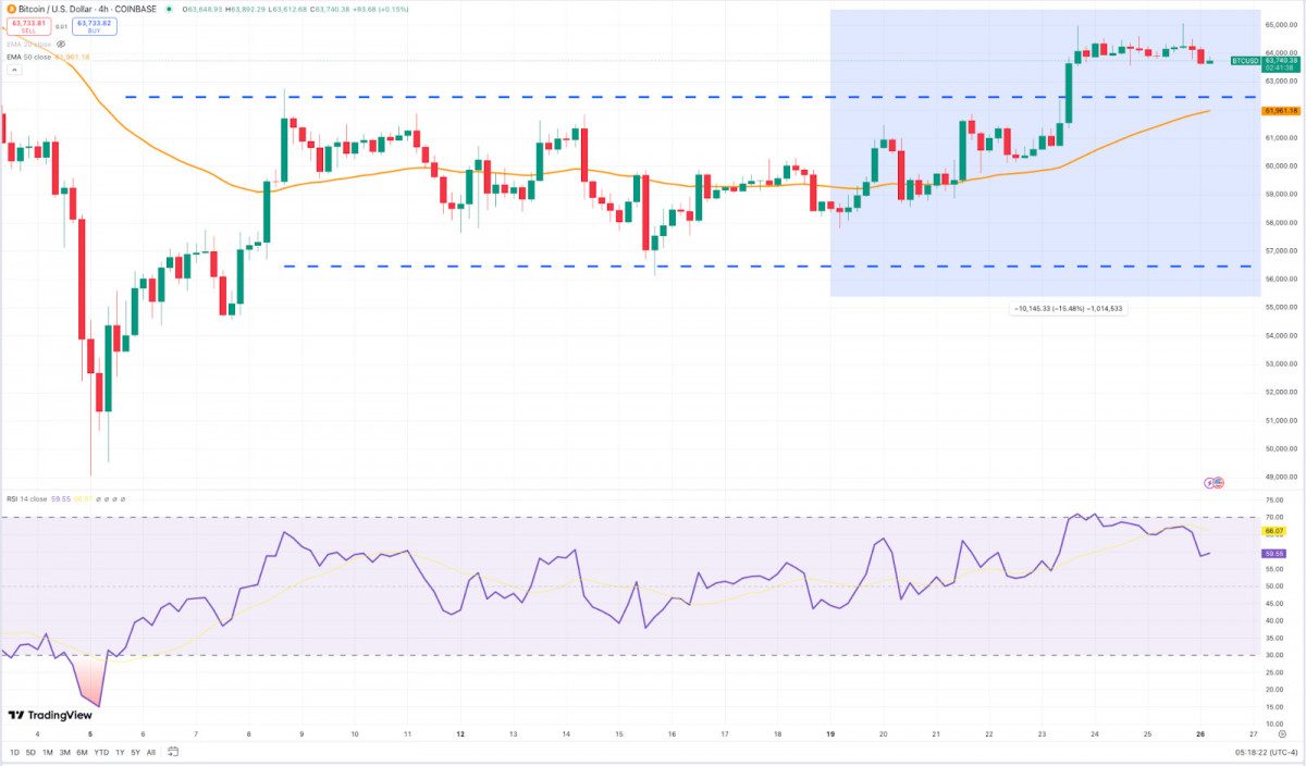 Bitcoin prices have surged past $63,000 as traders anticipate a Federal Reserve rate cut, while Toncoin's value plummeted following Telegram founder Pavel Durov's arrest.