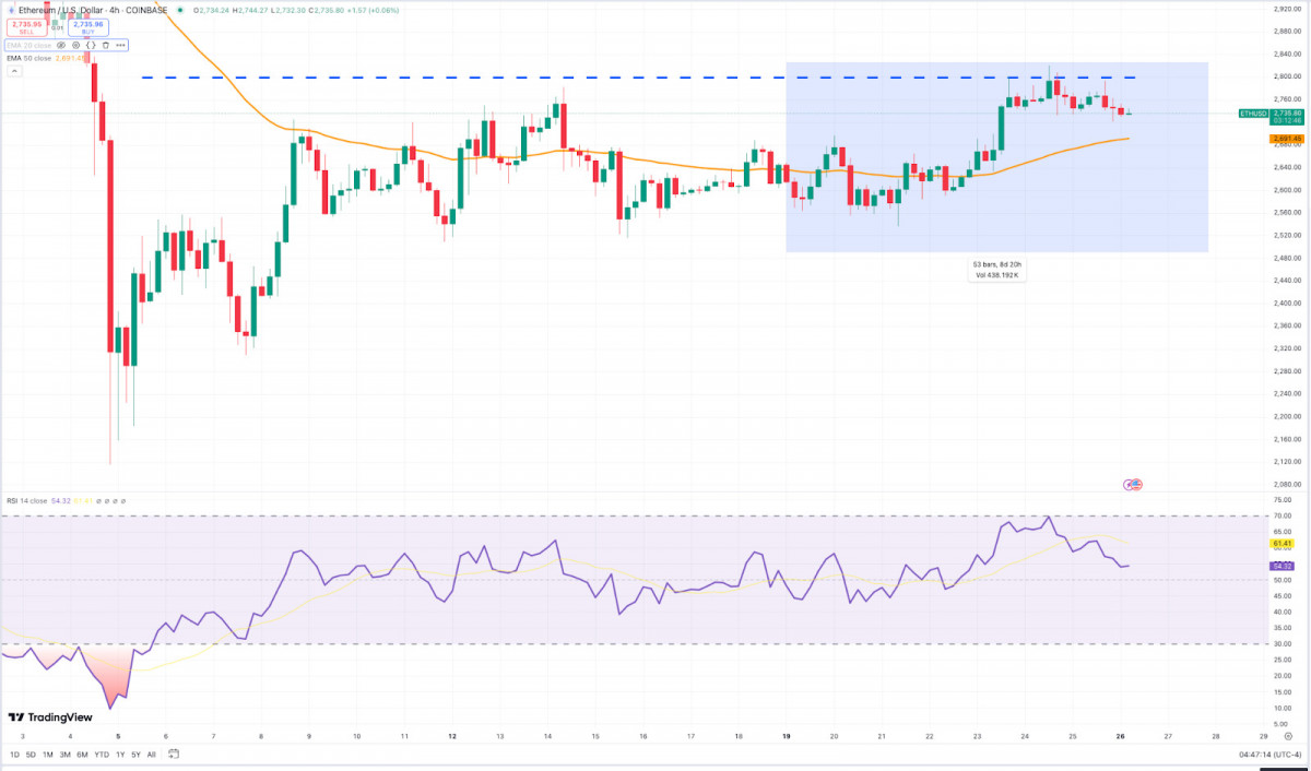 Bitcoin prices have surged past $63,000 as traders anticipate a Federal Reserve rate cut, while Toncoin's value plummeted following Telegram founder Pavel Durov's arrest.