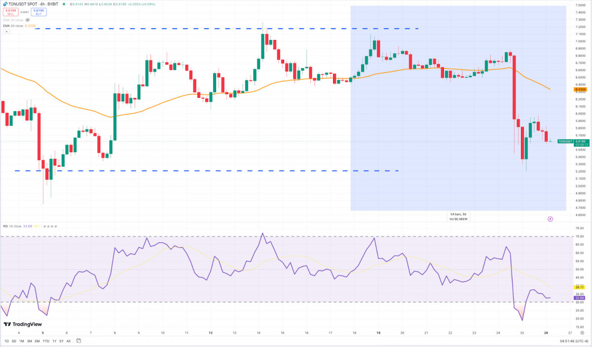 Bitcoin prices have surged past $63,000 as traders anticipate a Federal Reserve rate cut, while Toncoin's value plummeted following Telegram founder Pavel Durov's arrest.