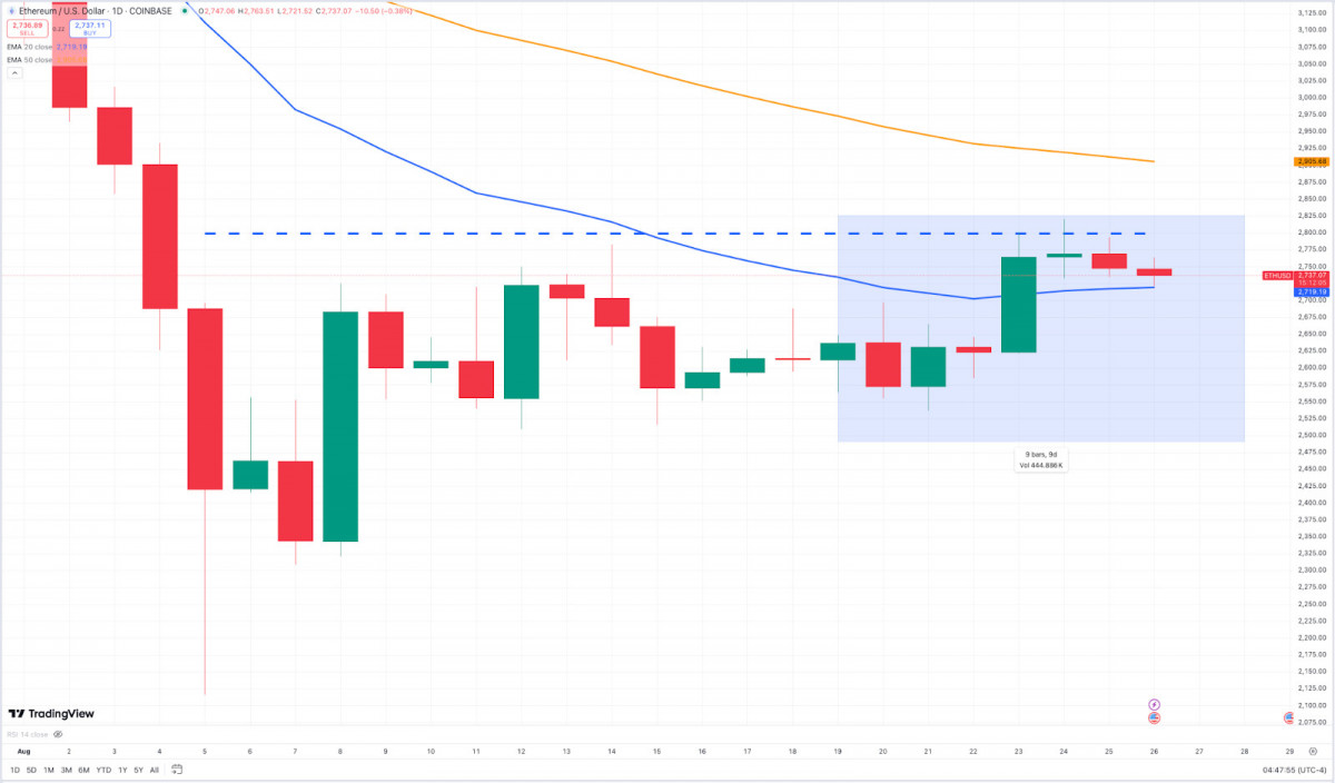 Bitcoin prices have surged past $63,000 as traders anticipate a Federal Reserve rate cut, while Toncoin's value plummeted following Telegram founder Pavel Durov's arrest.