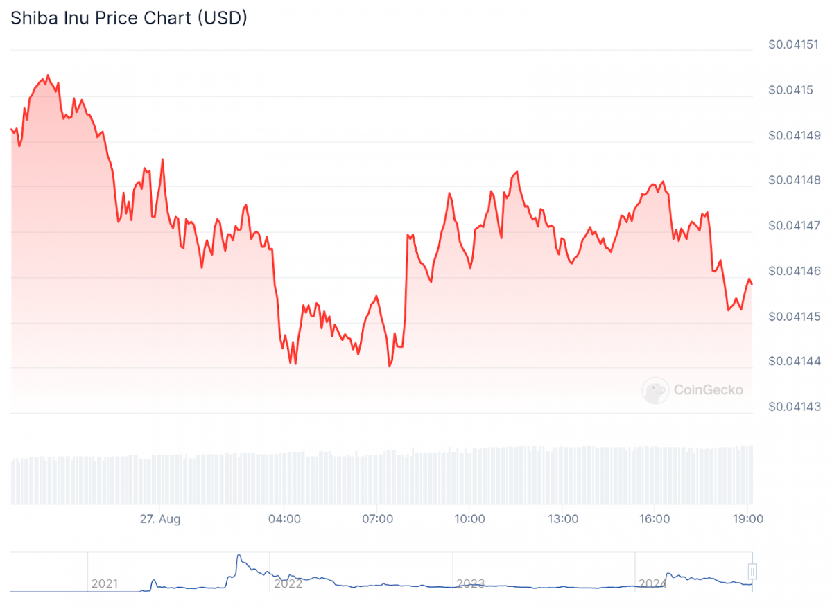 Shiba Inu Price