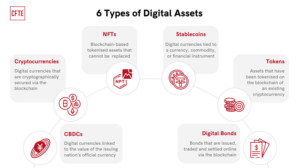 Six types of digital assets