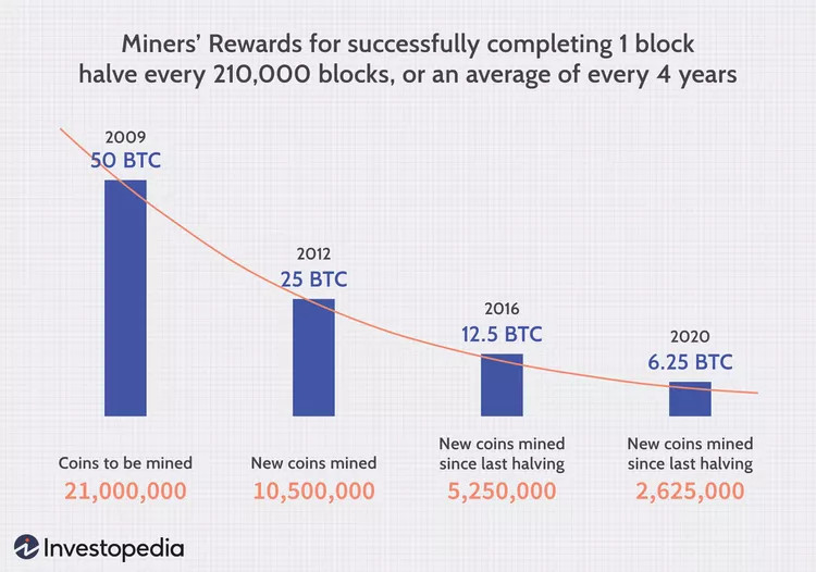 Bitcoin mining rewards over time