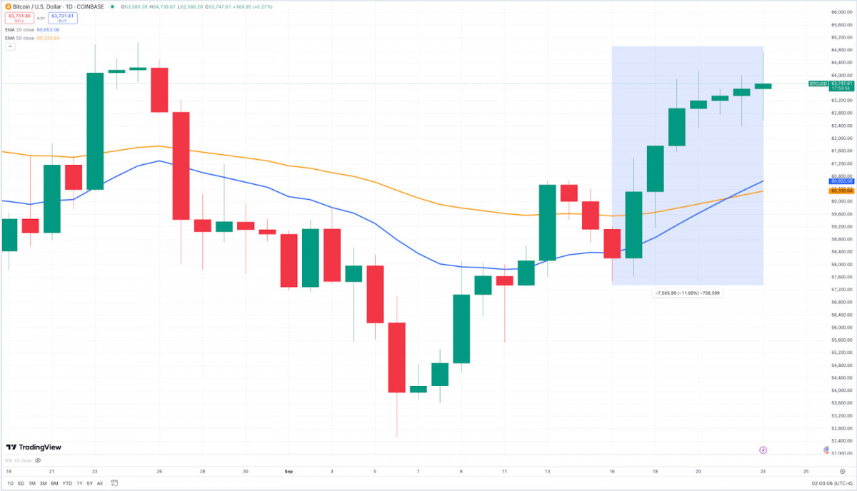 Crypto Weekly Summary: Bitcoin Rally, Ethereum’s Futures Surge, TON’s $30M Ecosystem Expansion