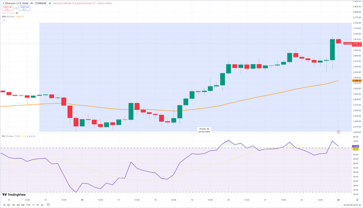 Crypto Weekly Summary: Bitcoin Rally, Ethereum’s Futures Surge, TON’s $30M Ecosystem Expansion