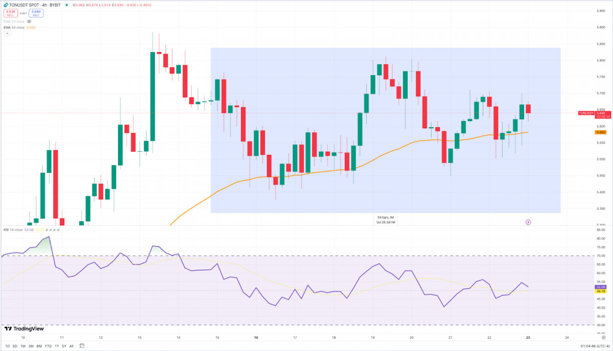 Crypto Weekly Summary: Bitcoin Rally, Ethereum’s Futures Surge, TON’s $30M Ecosystem Expansion