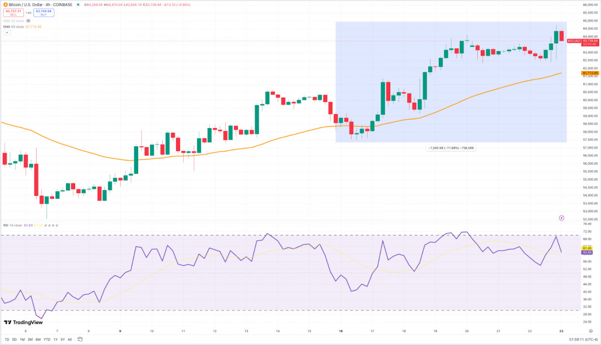 Crypto Weekly Summary: Bitcoin Rally, Ethereum’s Futures Surge, TON’s $30M Ecosystem Expansion