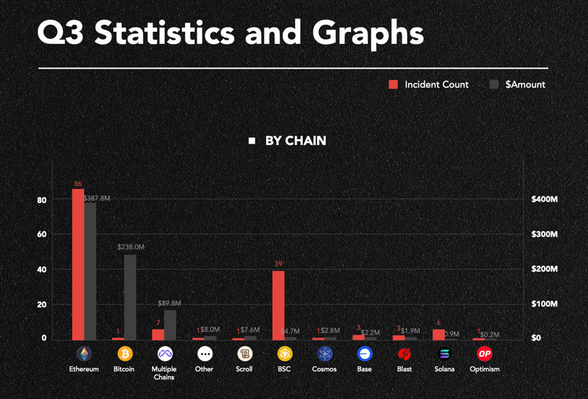 Bitcoin Whale Loses $238M in Shocking Hack: Is the Crypto Industry Facing a Security Crisis?