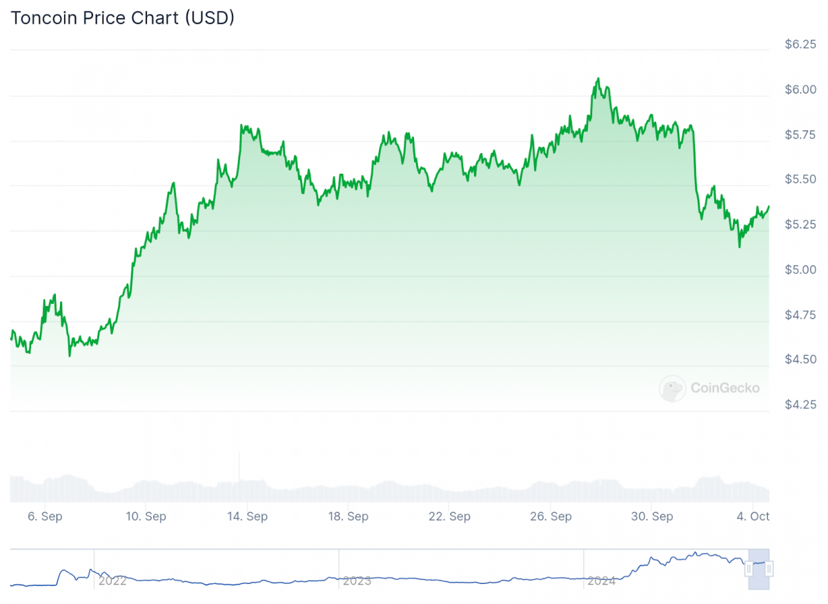 toncoin price