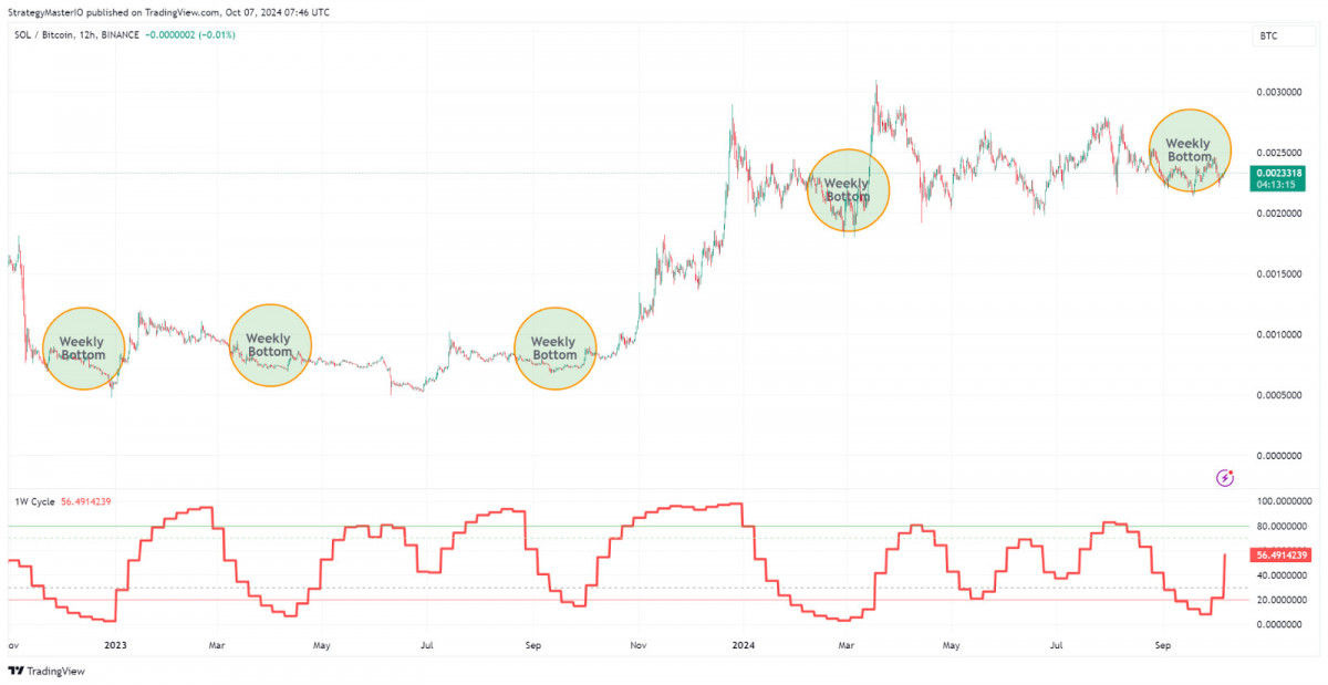 Crypto Weekly Summary: BTC. Alts: SUI, HMSTR, SOL, EIGEN