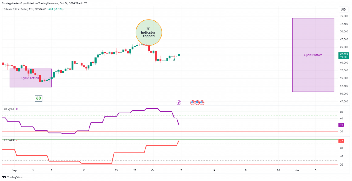 Crypto Weekly Summary: BTC. Alts: SUI, HMSTR, SOL, EIGEN