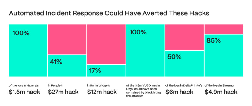 The Alarming Rise of DeFi Hacks in 2024 and Why Automated Event Handling Is Crucial 