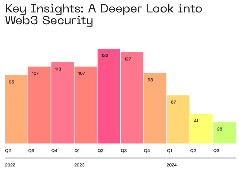 The Alarming Rise of DeFi Hacks in 2024 and Why Automated Event Handling Is Crucial 