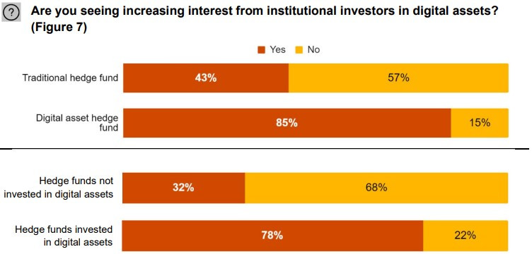 Institutional Demand for Digital Assets Surges as Hedge Funds See Explosive Growth in Cryptocurrency Adoption