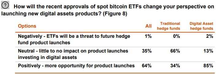 Institutional Demand for Digital Assets Surges as Hedge Funds See Explosive Growth in Cryptocurrency Adoption