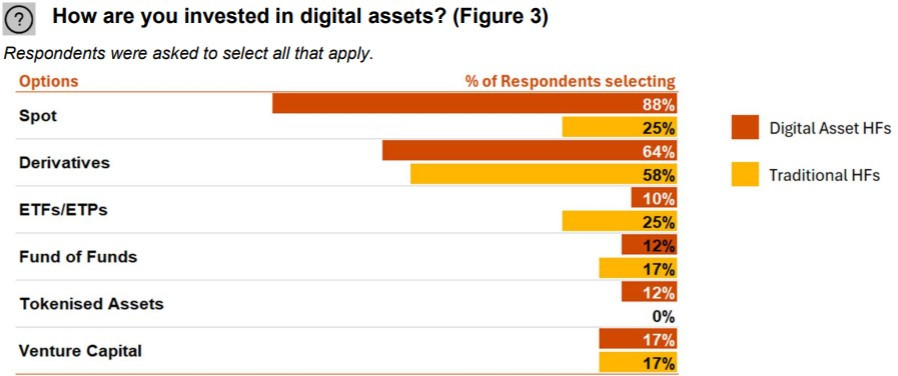 Institutional Demand for Digital Assets Surges as Hedge Funds See Explosive Growth in Cryptocurrency Adoption