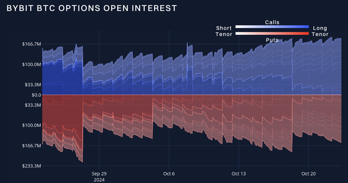 Crypto Traders Anticipate Bullish Breakout After U.S. Election Amid Sharp Drop in Short-Term Implied Volatility