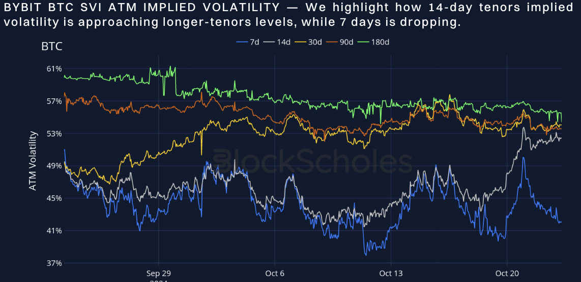 Crypto Traders Anticipate Bullish Breakout After U.S. Election Amid Sharp Drop in Short-Term Implied Volatility