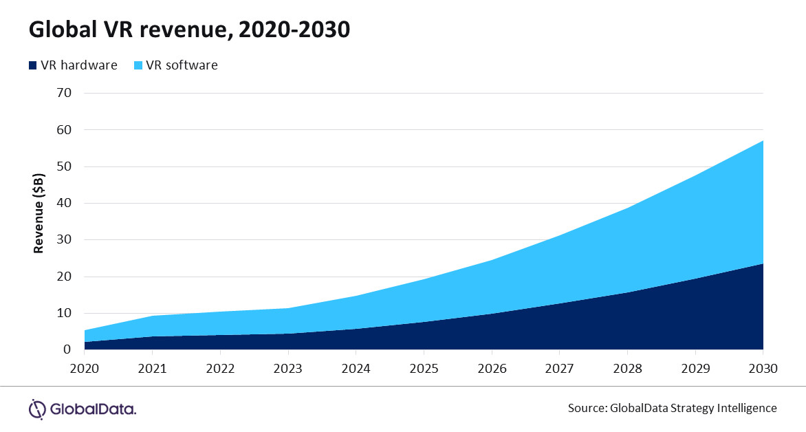 How the Virtual Reality Market’s Journey to a $57Bn Valuation by 2030 Will Reshape the Training Worldwide