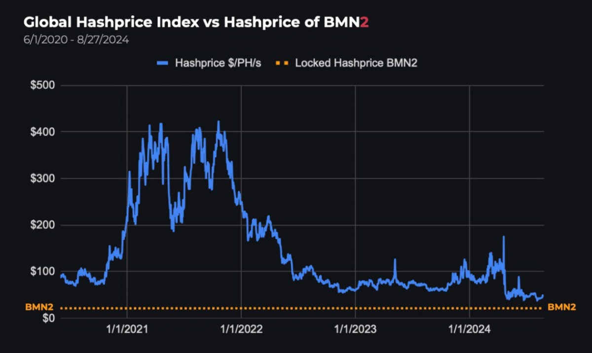 BMN2 locked hashprice strategy