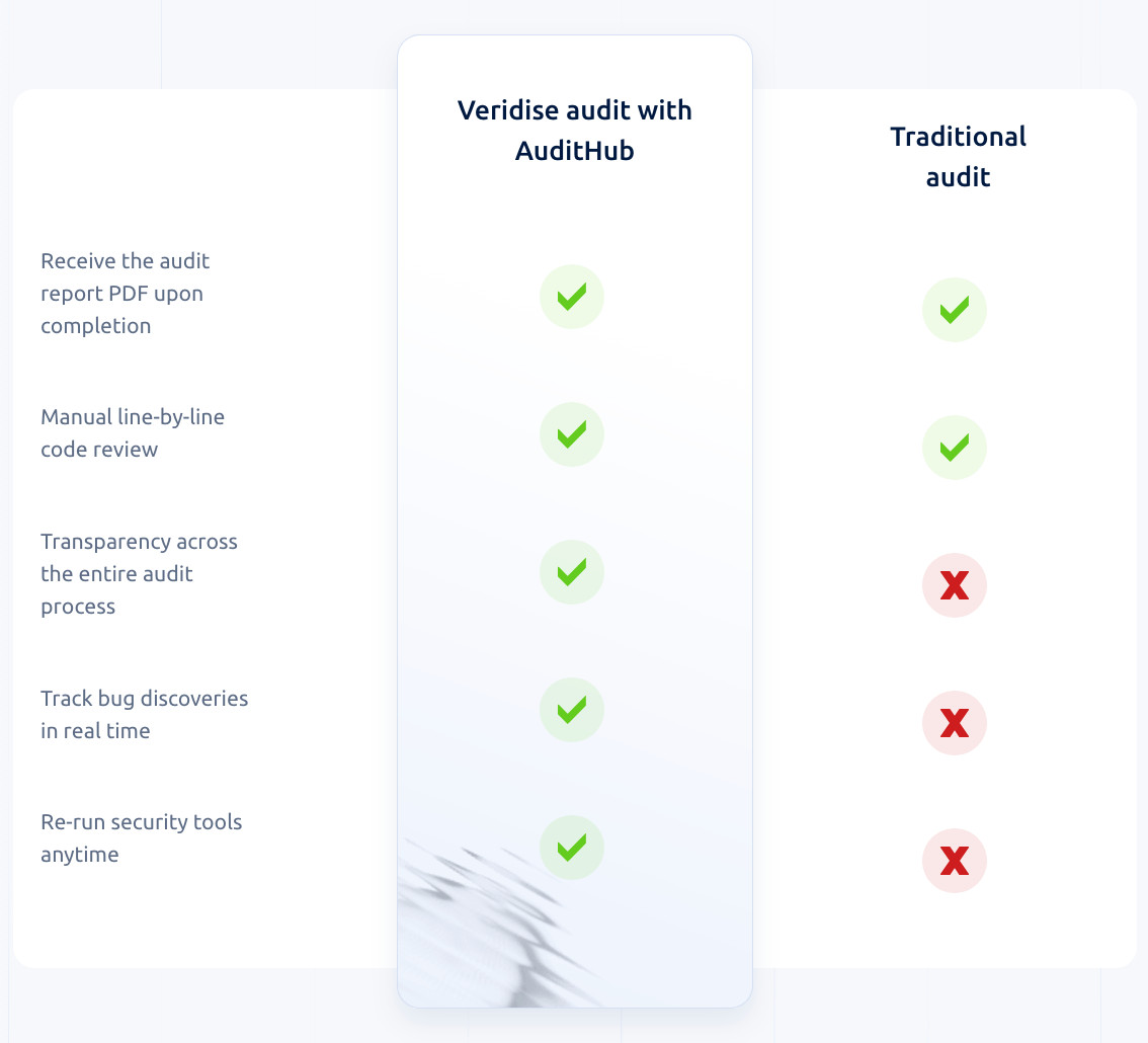 AuditHub by Veridise: A Platform for Transparent & Smart Security Audits Launches