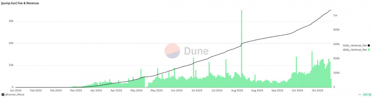 n October, Pump.fun set new records for both token deployment and revenue, with daily income exceeding $1 million.