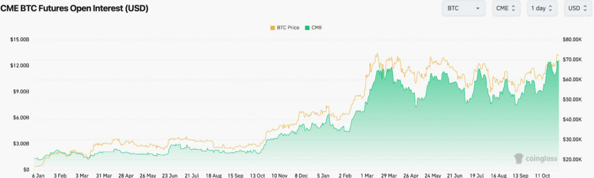 BTC futures open interest, reaching a new high of $12.7 billion.