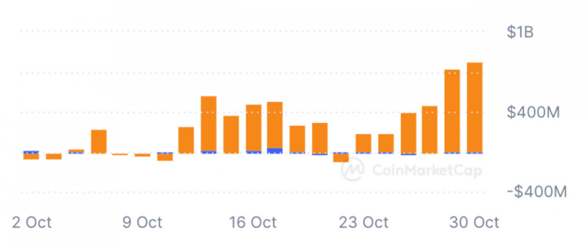 On October 30, the net inflow for Bitcoin ETFs reached $900 million.