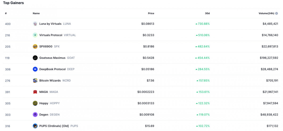 In the top 500 tokens by market capitalization, the best performers are almost all meme coins.