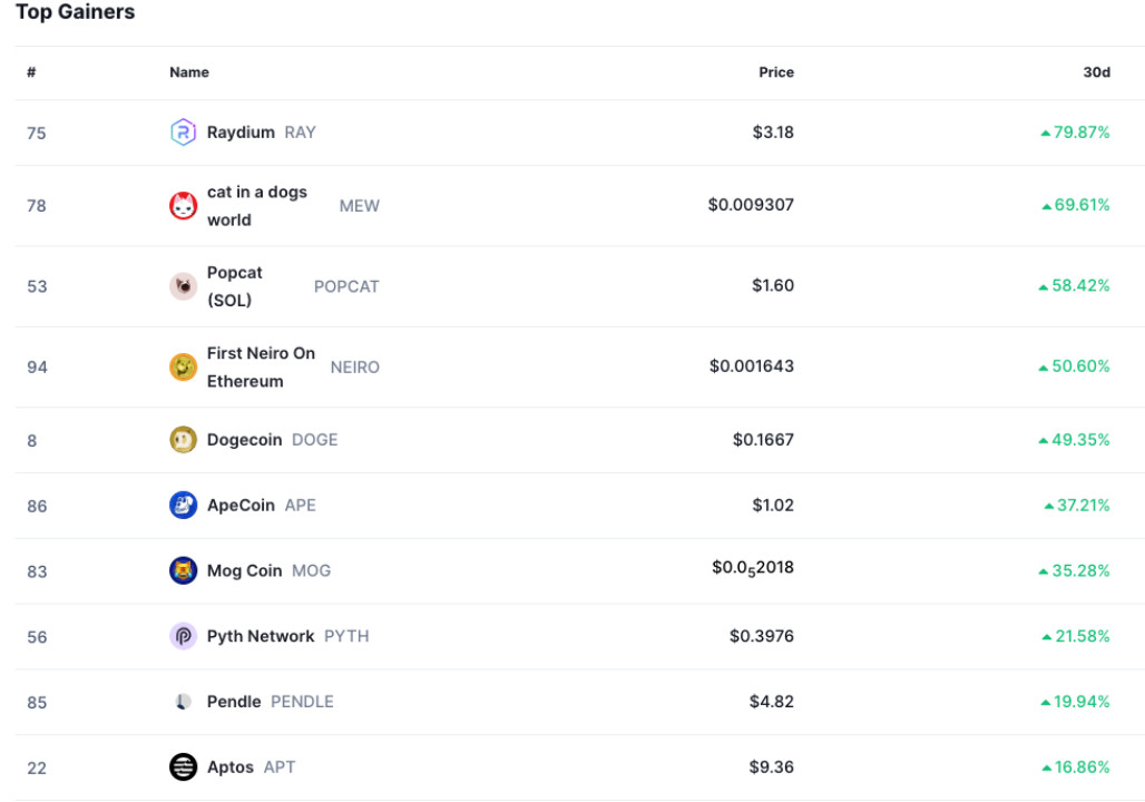 Among the top 100 tokens by market capitalization, 6 of the 10 tokens with the highest returns over the past 30 days are meme coins.