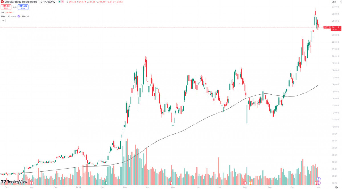 Bitcoin's shadow stock, MSTR, has recently outperformed Bitcoin itself, reaching a historical high.