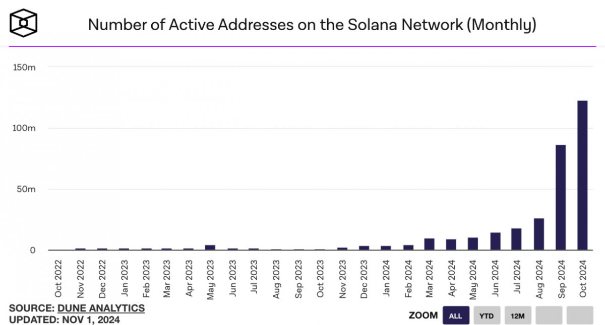 In October, Solana's active addresses surpassed 100 million, setting a new historical high.