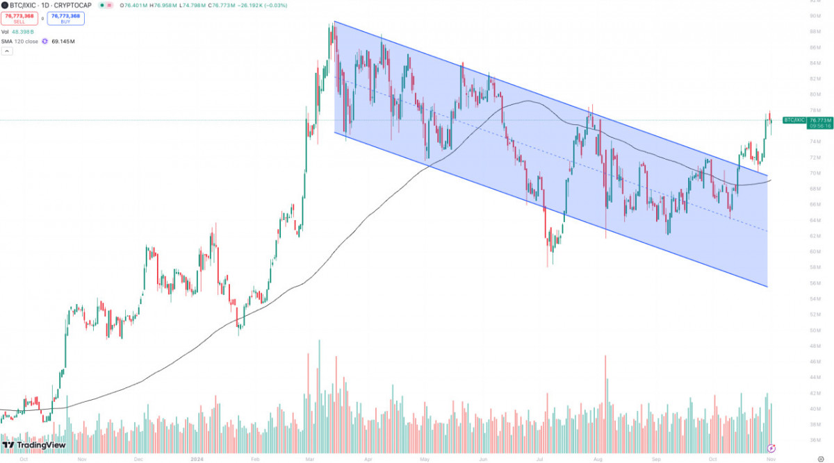 Bitcoin has recently outperformed the Nasdaq index significantly, with the BTC/IXIC breaking out of a downtrend and stabilizing above the 120-day moving average.