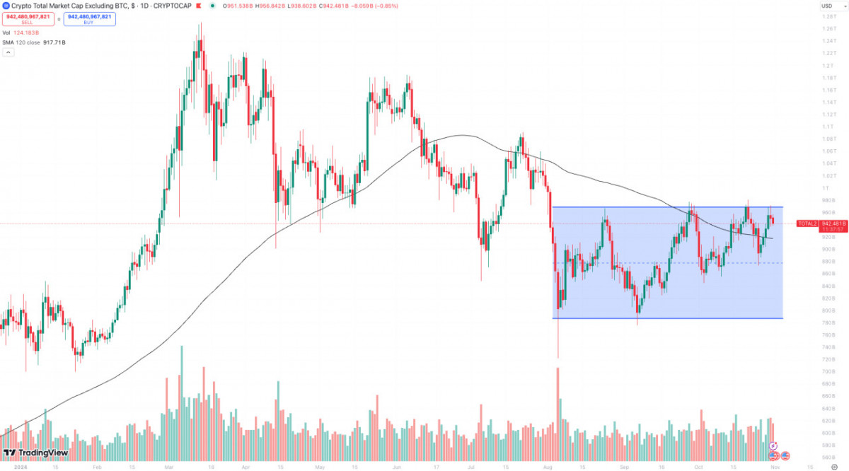 Although Bitcoin is nearing its historical peak, the overall performance of altcoins remains lackluster.