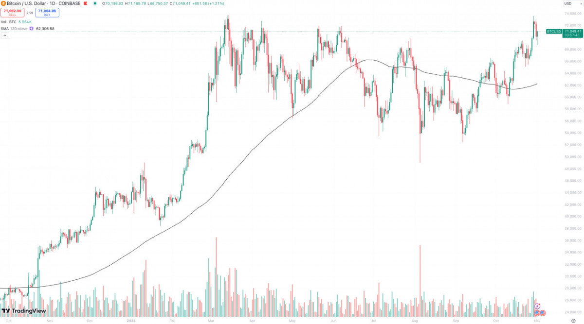 Bitcoin, known as "digital gold," has once again surpassed $70,000.