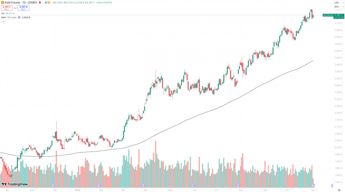 To hedge against the potential risks of a dollar credit collapse, investors are turning to gold, which has a limited supply, driving it to continuously reach historical highs.