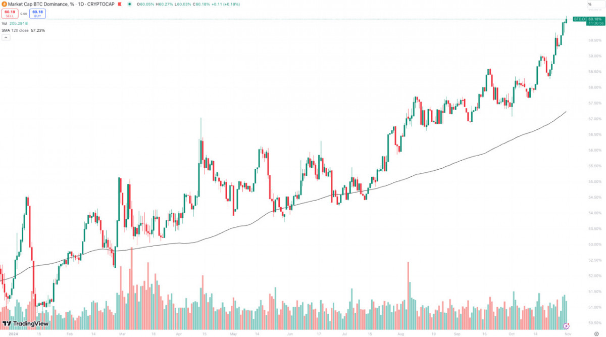 new market inflows are primarily directed toward Bitcoin