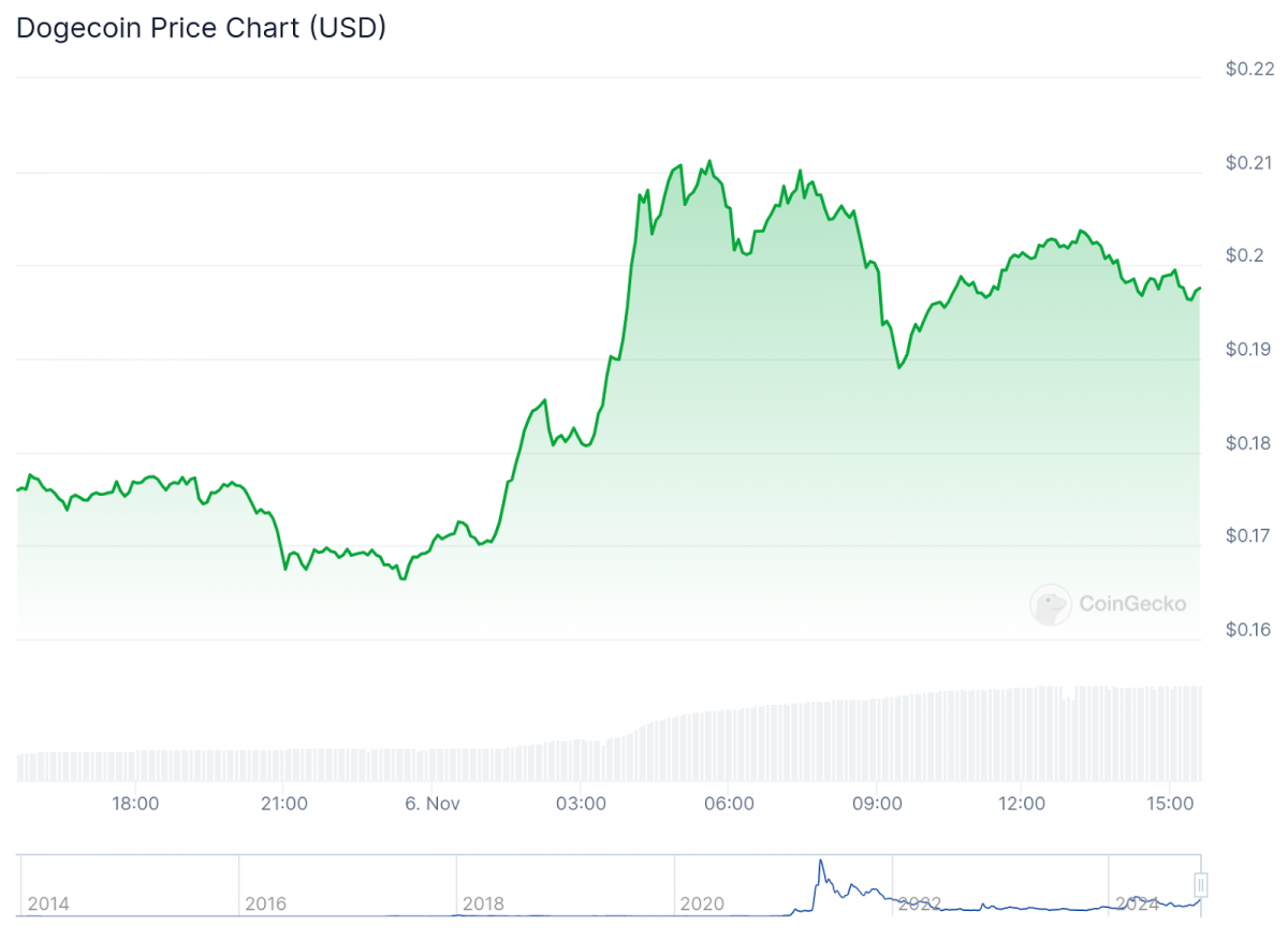 As Trump Wins a Second Term, Cryptocurrency Markets Surge with Unprecedented Bullish Momentum Driven by Regulatory Hopes